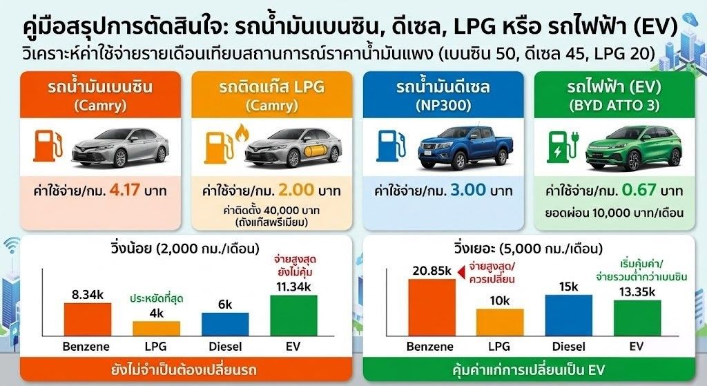 อย่าฟ่าว! เปลี่ยนรถไฟฟ้าตอนนี้มีค่าผ่อน ถ้าสถานการณ์ MAX MAX MAX เท่าไหร่ถึงคุ้ม