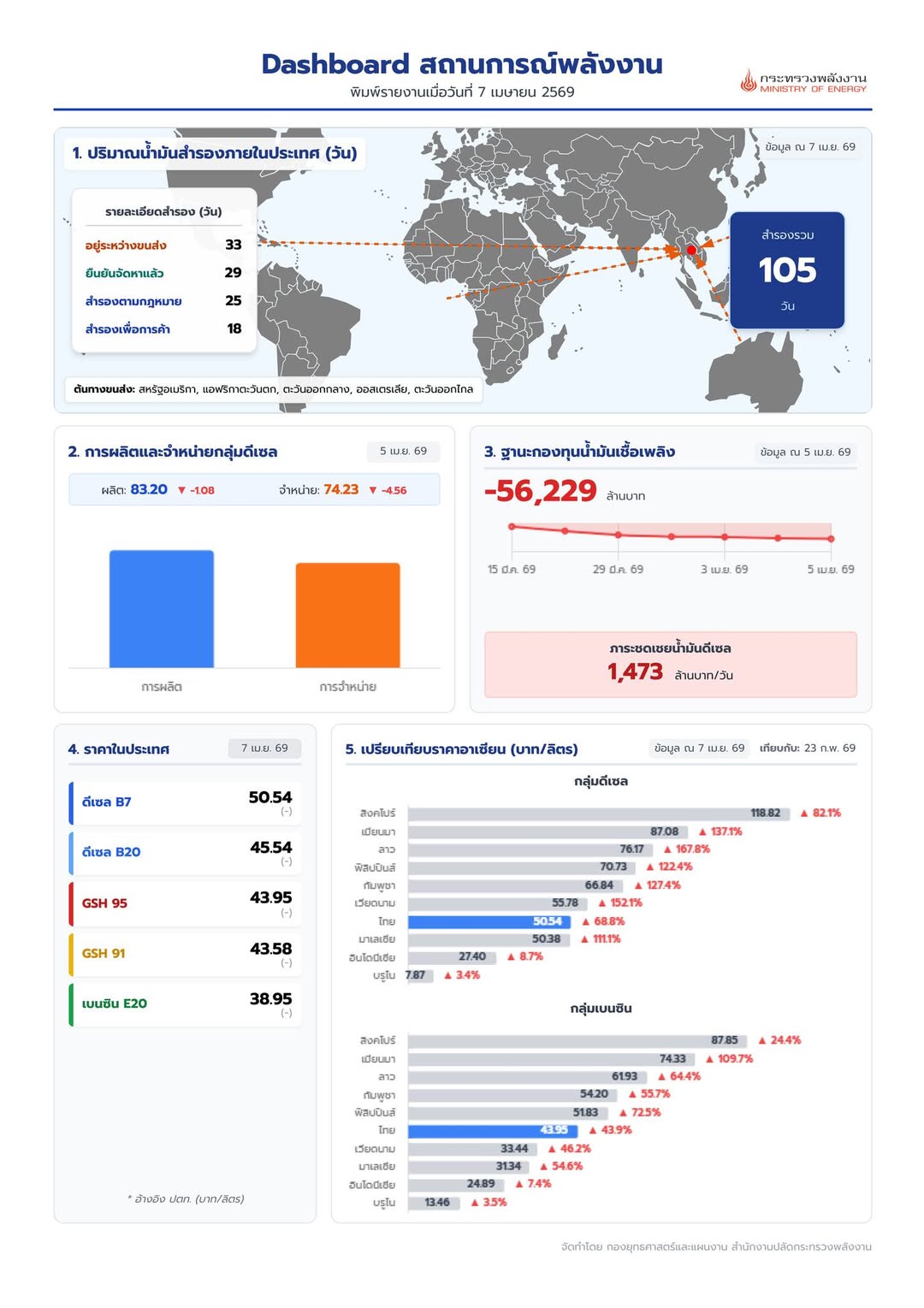 กระทรวงพลังงาน ขอรายงานสถานการณ์ด้านพลังงานของประเทศไทยและต่างประเทศ ปริมาณสำรอง